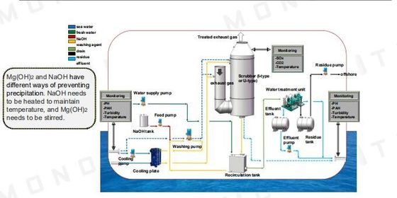 So2 Clean Gas Exhaust Vessel Scrubber System